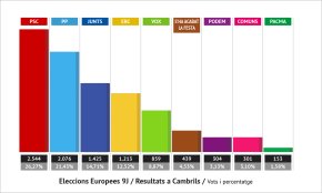 El PSC s'imposa a Cambrils a les eleccions europees