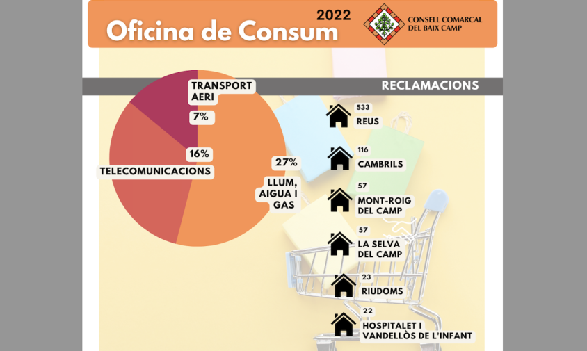 Cambrils és la segona població de la comarca amb més reclamacions sol·licitades amb 116, per darrere de Reus que va encapçalar la llista amb 533