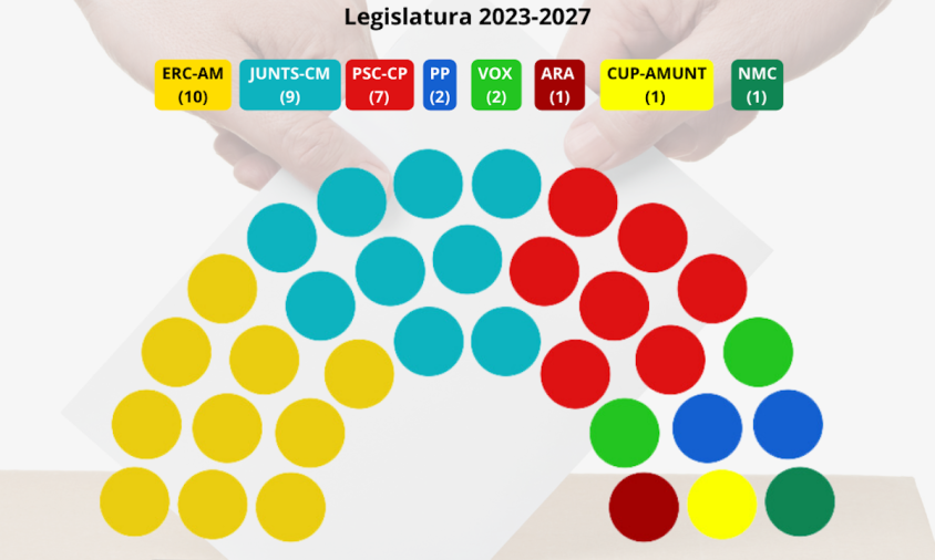 La composició del Consell Comarcal del Baix Camp durant el mandat 2023-2027