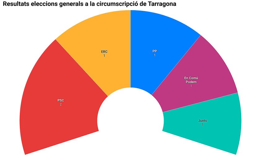 Gràfica de resultats de les eleccions generals a la demarcació de Tarragona