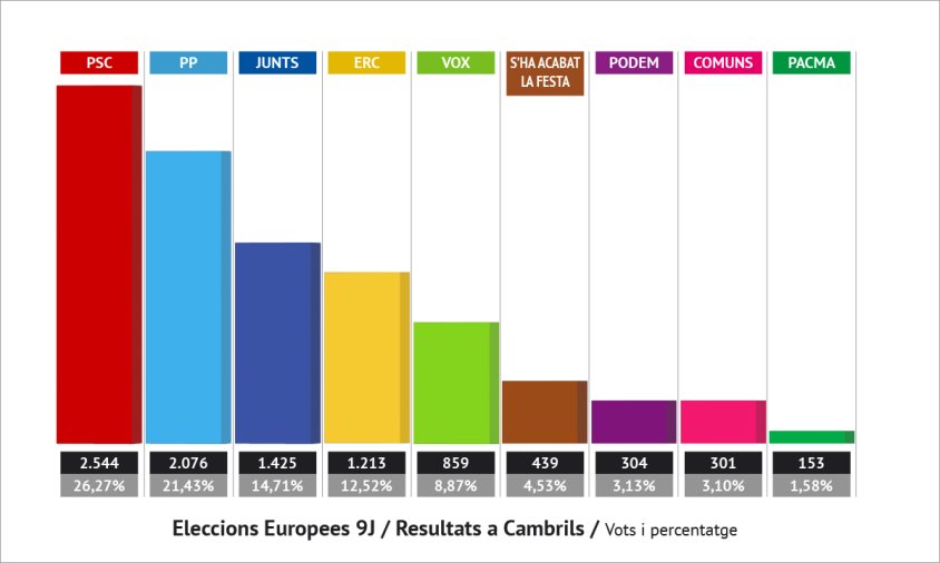 Gràfica dels resultats de les eleccions europees a Cambrils