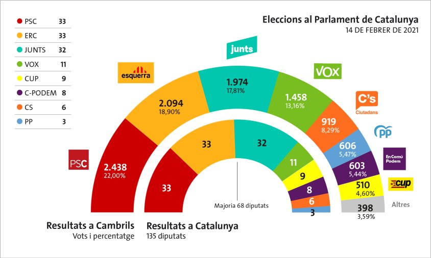 14-F, el PSC guanya a Cambrils